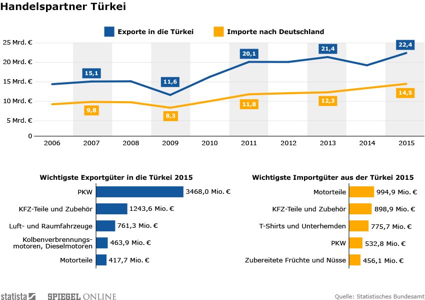 Deutsch-Türkische Handelsbeziehungen leiden